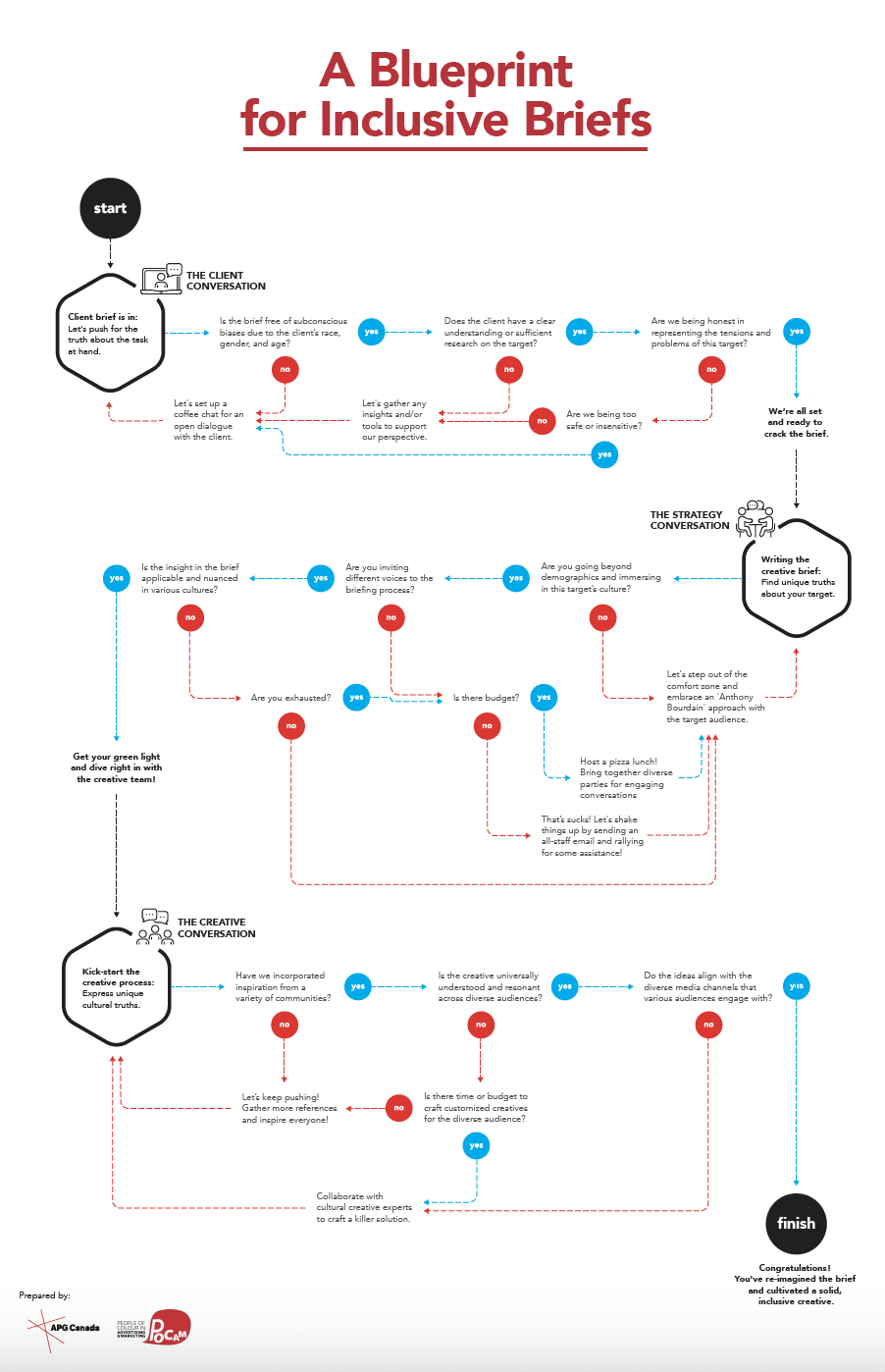 A blueprint for inclusive briefs